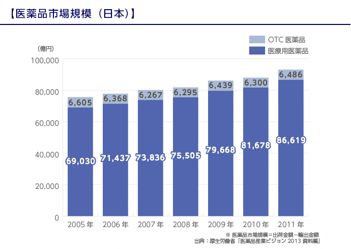 医薬品市場規模（日本）