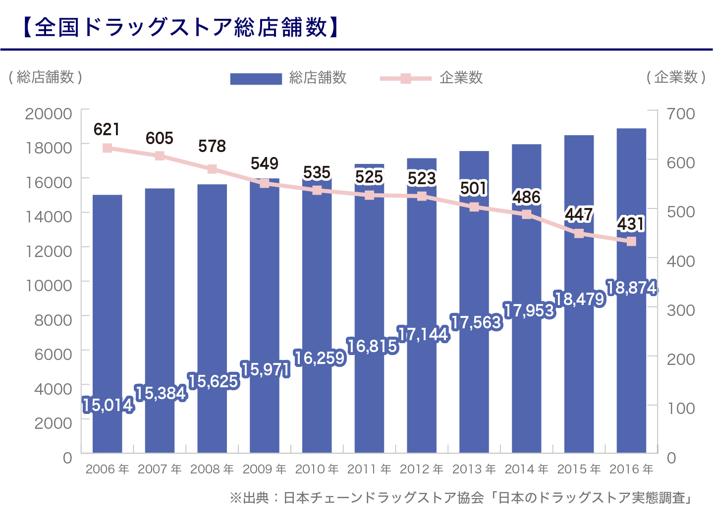 日本 チェーン ドラッグ ストア 協会 統計