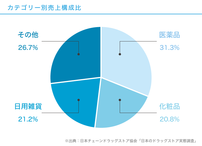 登録販売者のための ドラッグストア 業界研究 登録販売者の求人 転職なら 登販エージェント